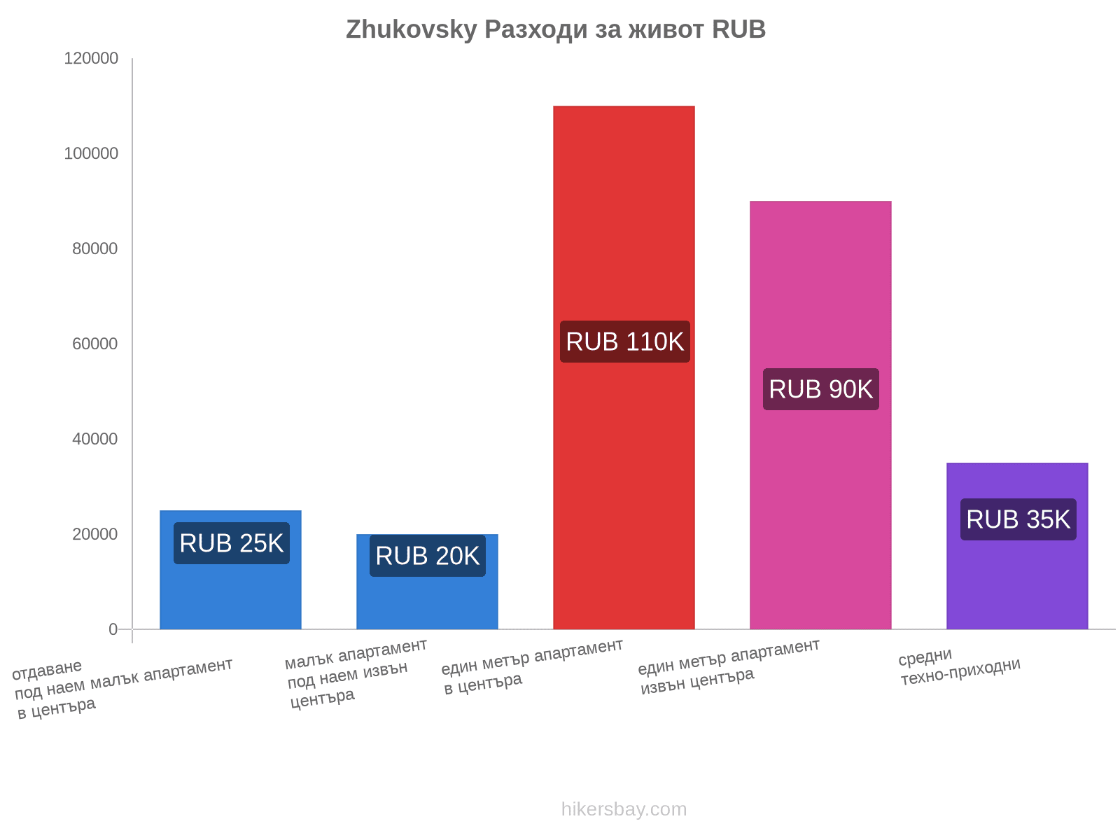 Zhukovsky разходи за живот hikersbay.com