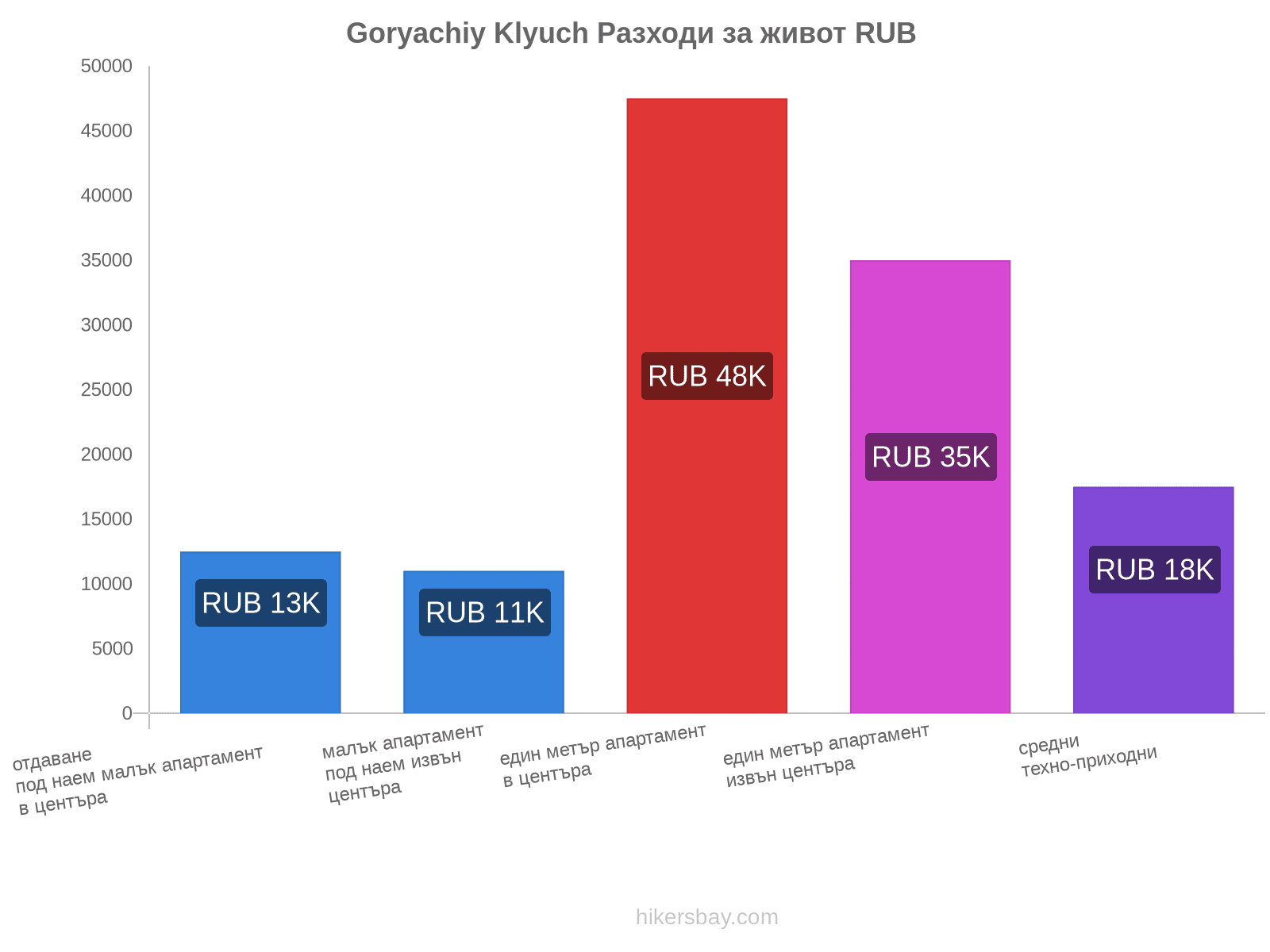 Goryachiy Klyuch разходи за живот hikersbay.com