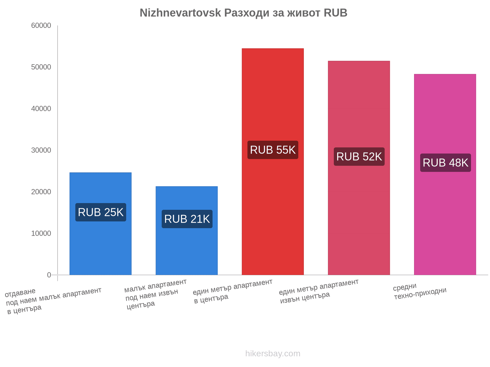 Nizhnevartovsk разходи за живот hikersbay.com