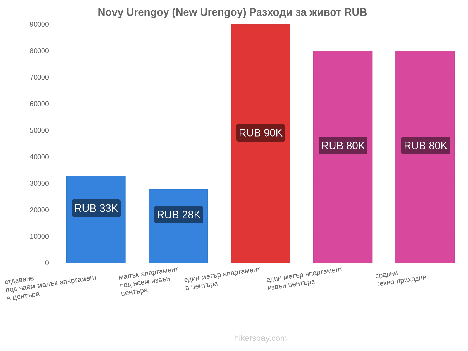 Novy Urengoy (New Urengoy) разходи за живот hikersbay.com