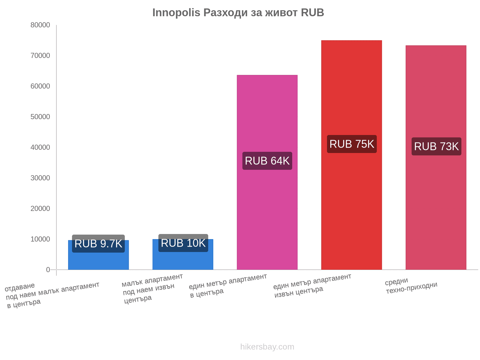 Innopolis разходи за живот hikersbay.com