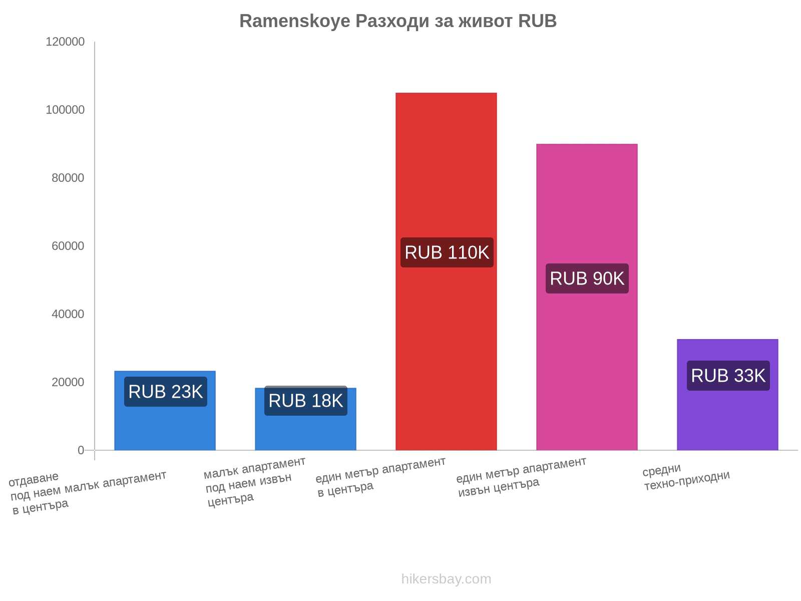 Ramenskoye разходи за живот hikersbay.com