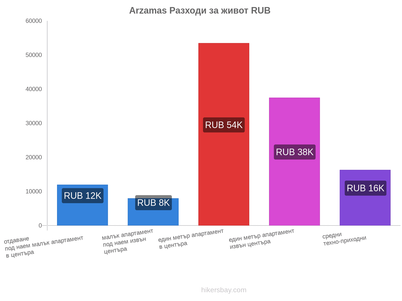 Arzamas разходи за живот hikersbay.com