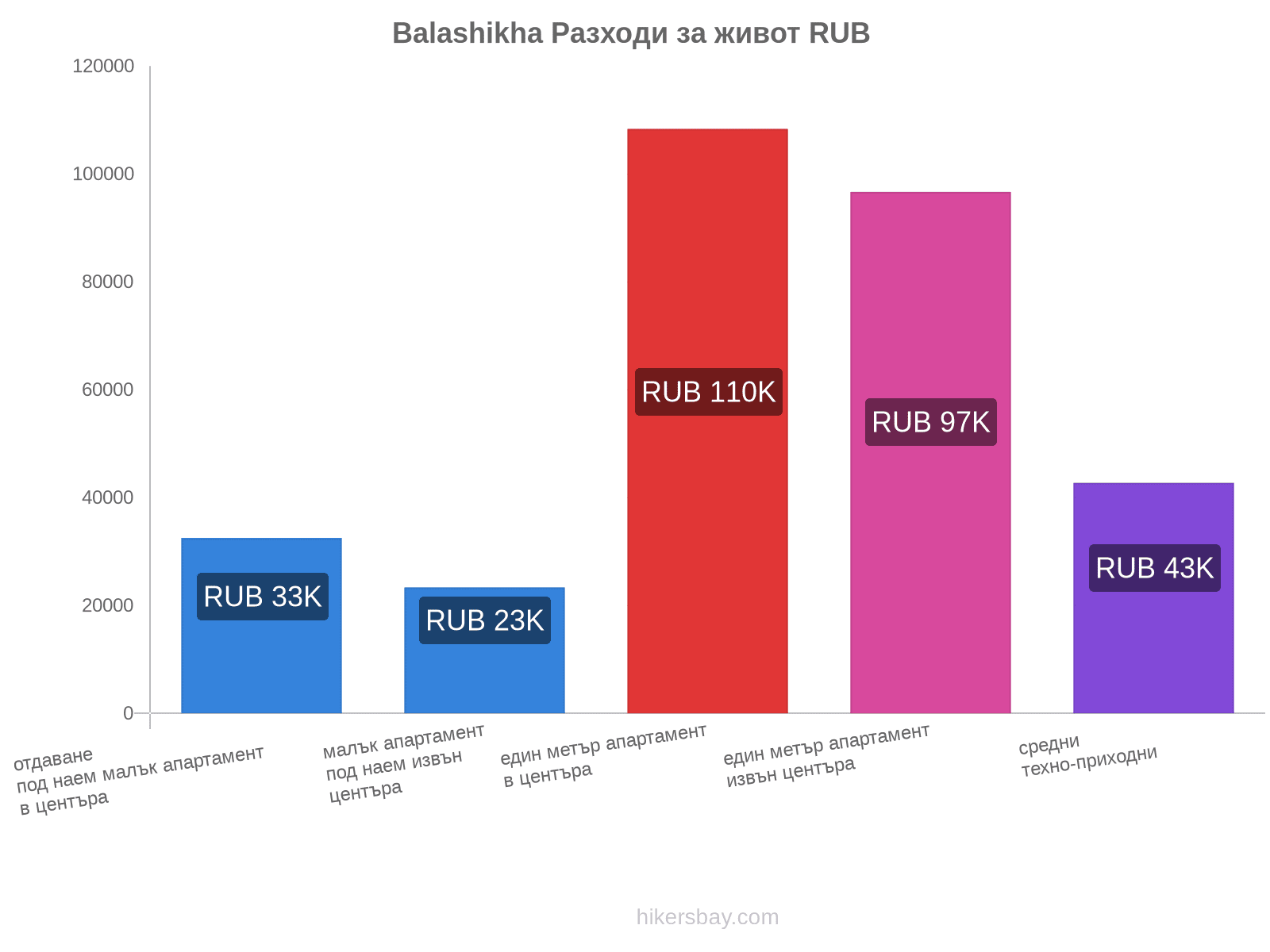 Balashikha разходи за живот hikersbay.com