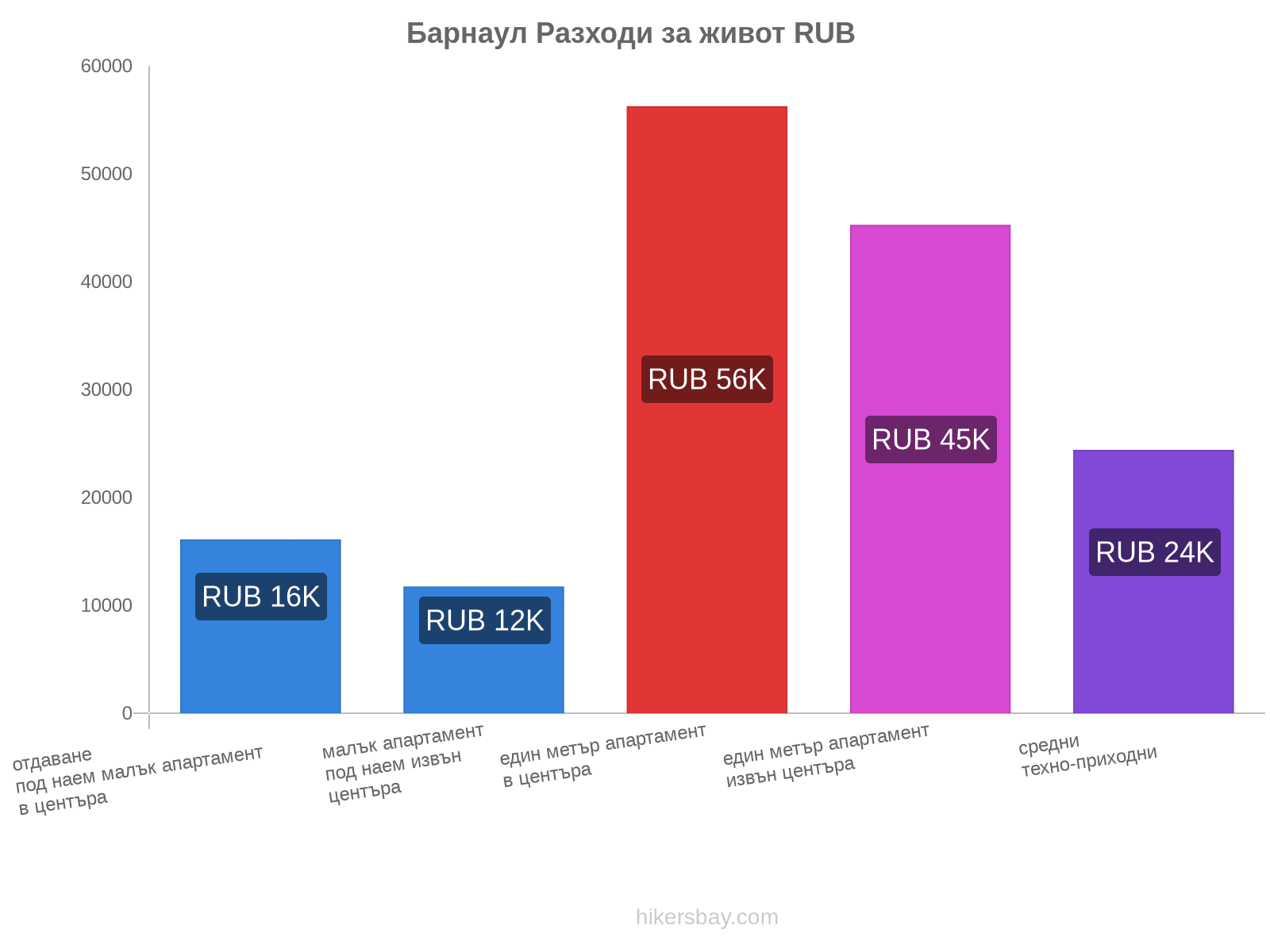 Барнаул разходи за живот hikersbay.com