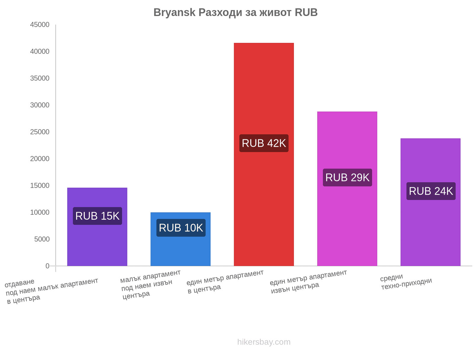 Bryansk разходи за живот hikersbay.com