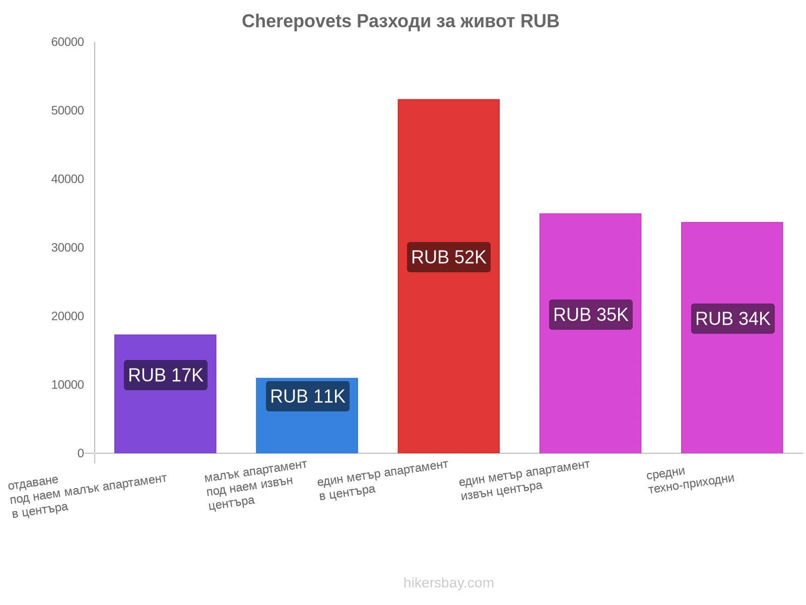 Cherepovets разходи за живот hikersbay.com