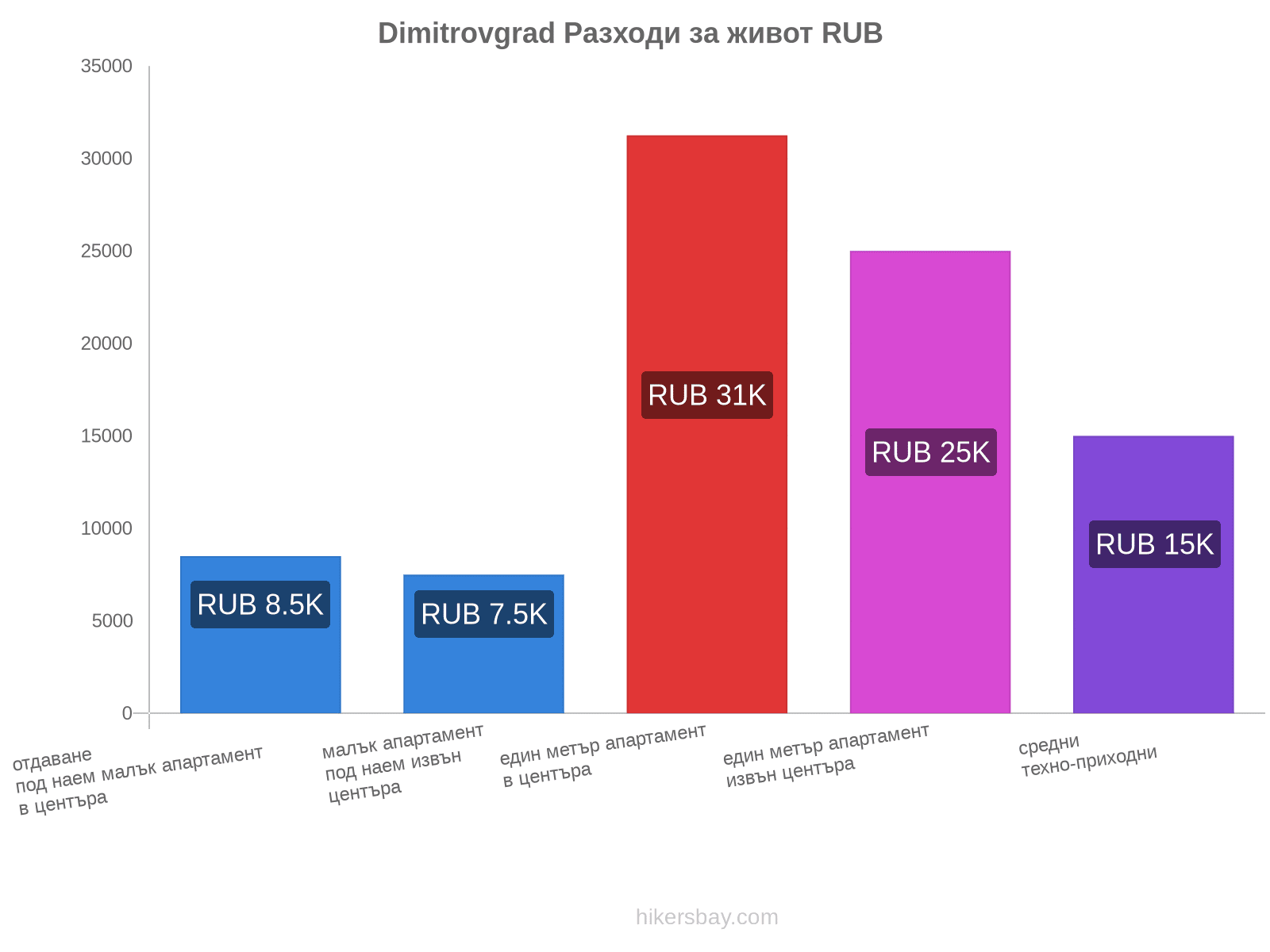 Dimitrovgrad разходи за живот hikersbay.com