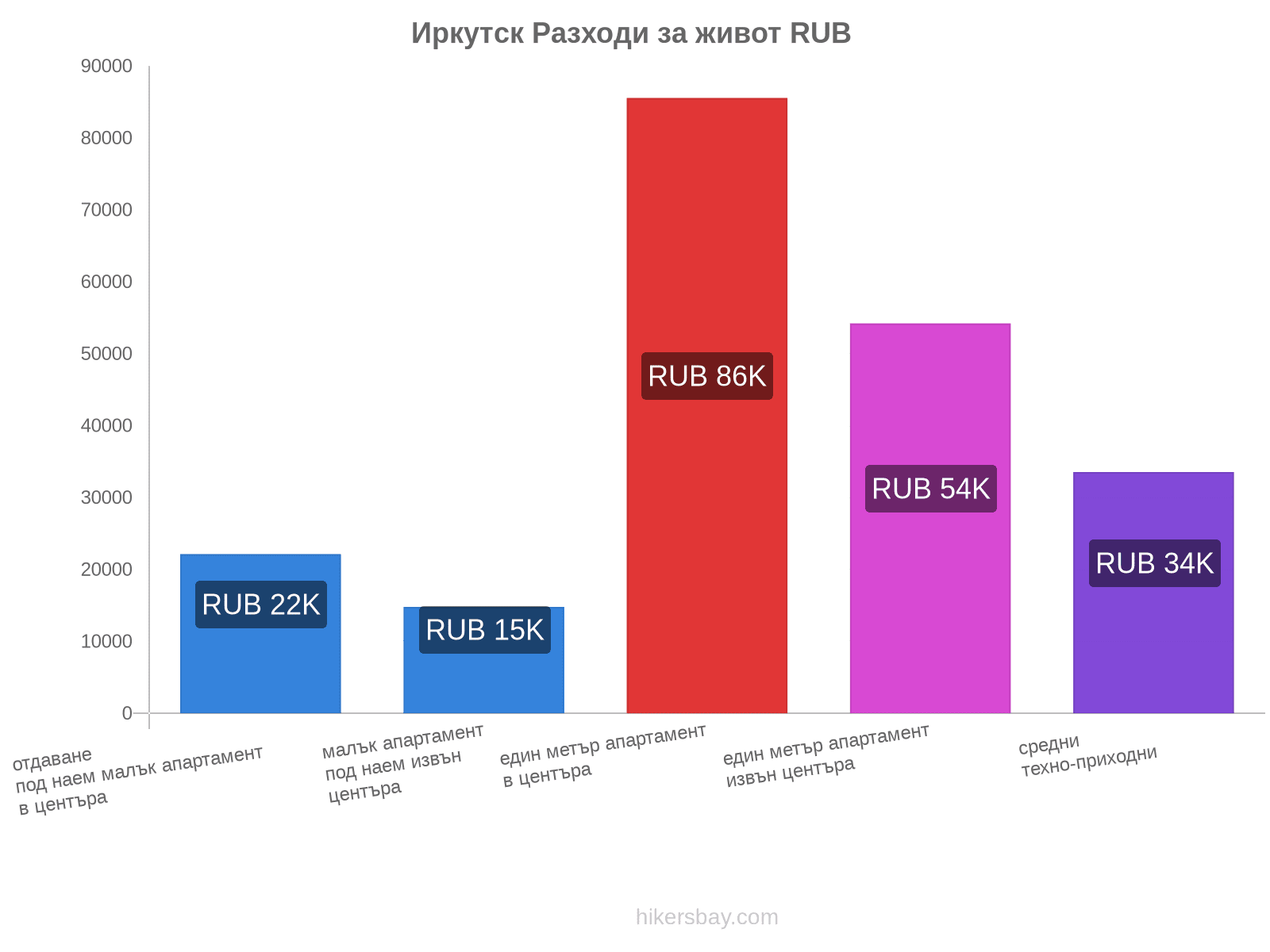 Иркутск разходи за живот hikersbay.com