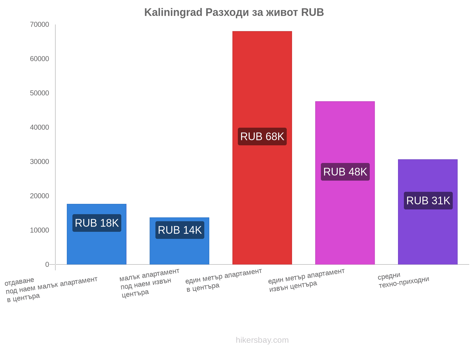 Kaliningrad разходи за живот hikersbay.com