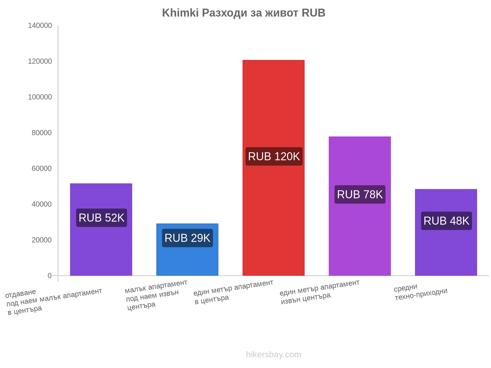 Khimki разходи за живот hikersbay.com