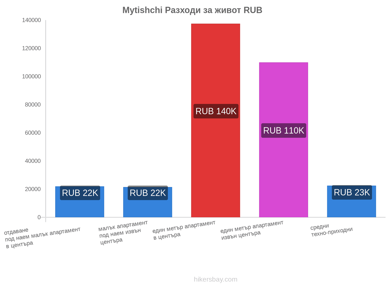 Mytishchi разходи за живот hikersbay.com