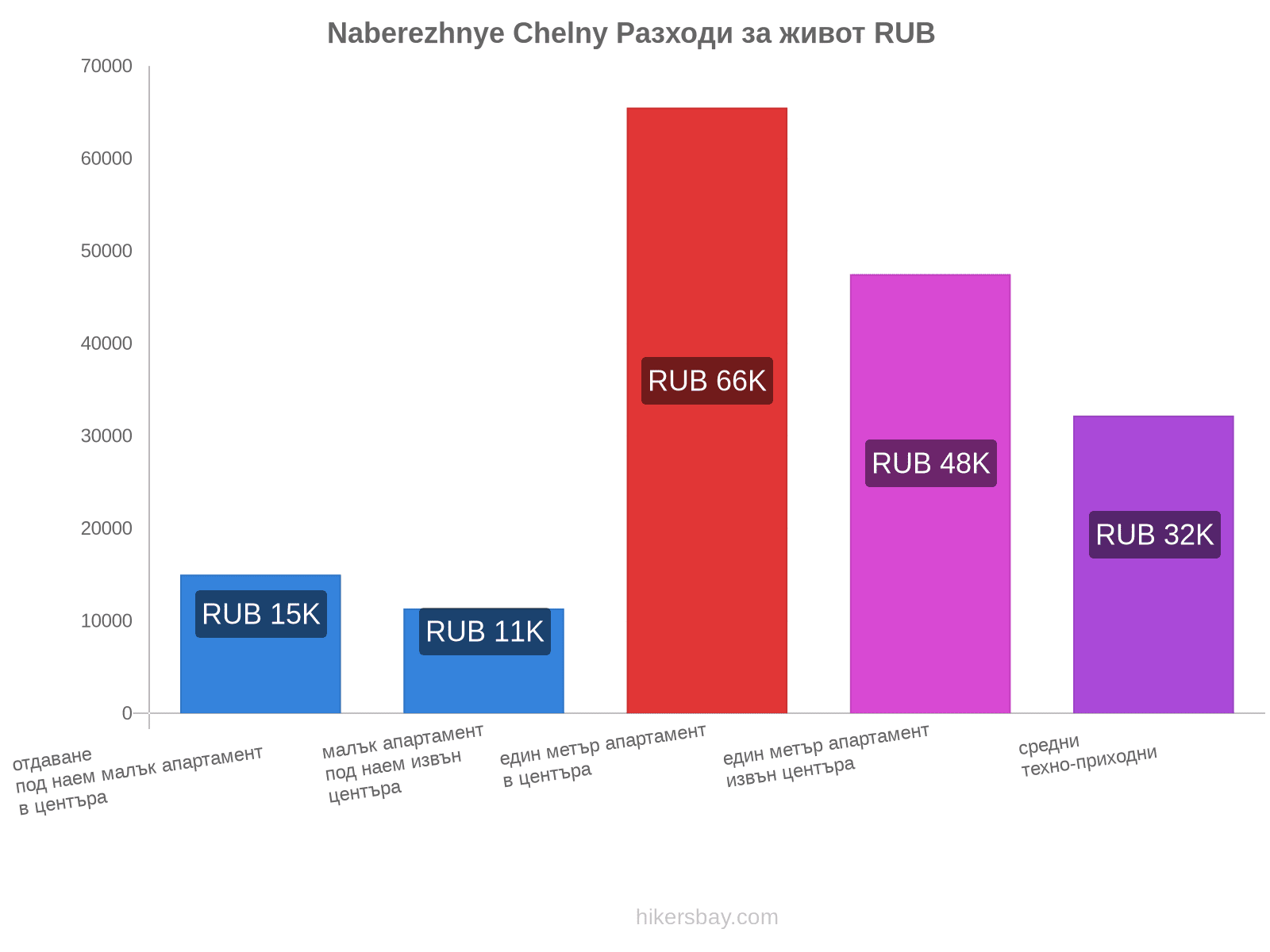 Naberezhnye Chelny разходи за живот hikersbay.com