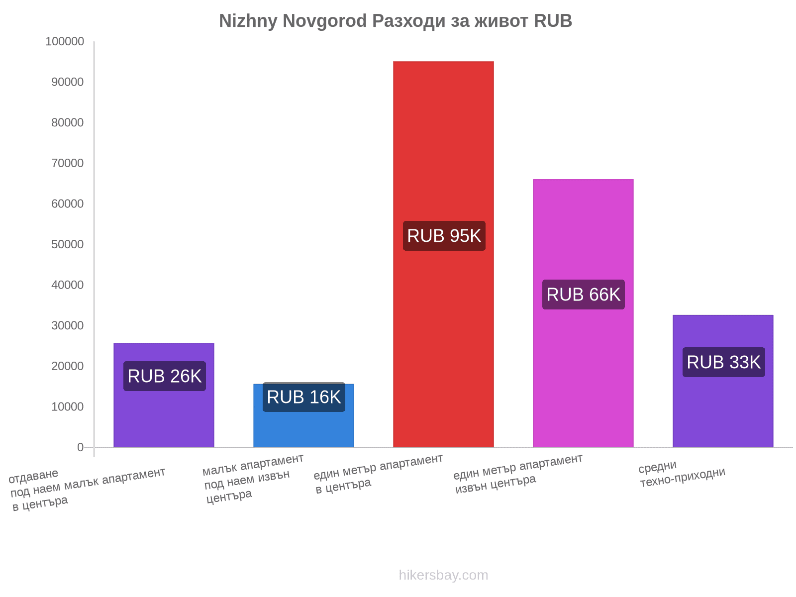 Nizhny Novgorod разходи за живот hikersbay.com