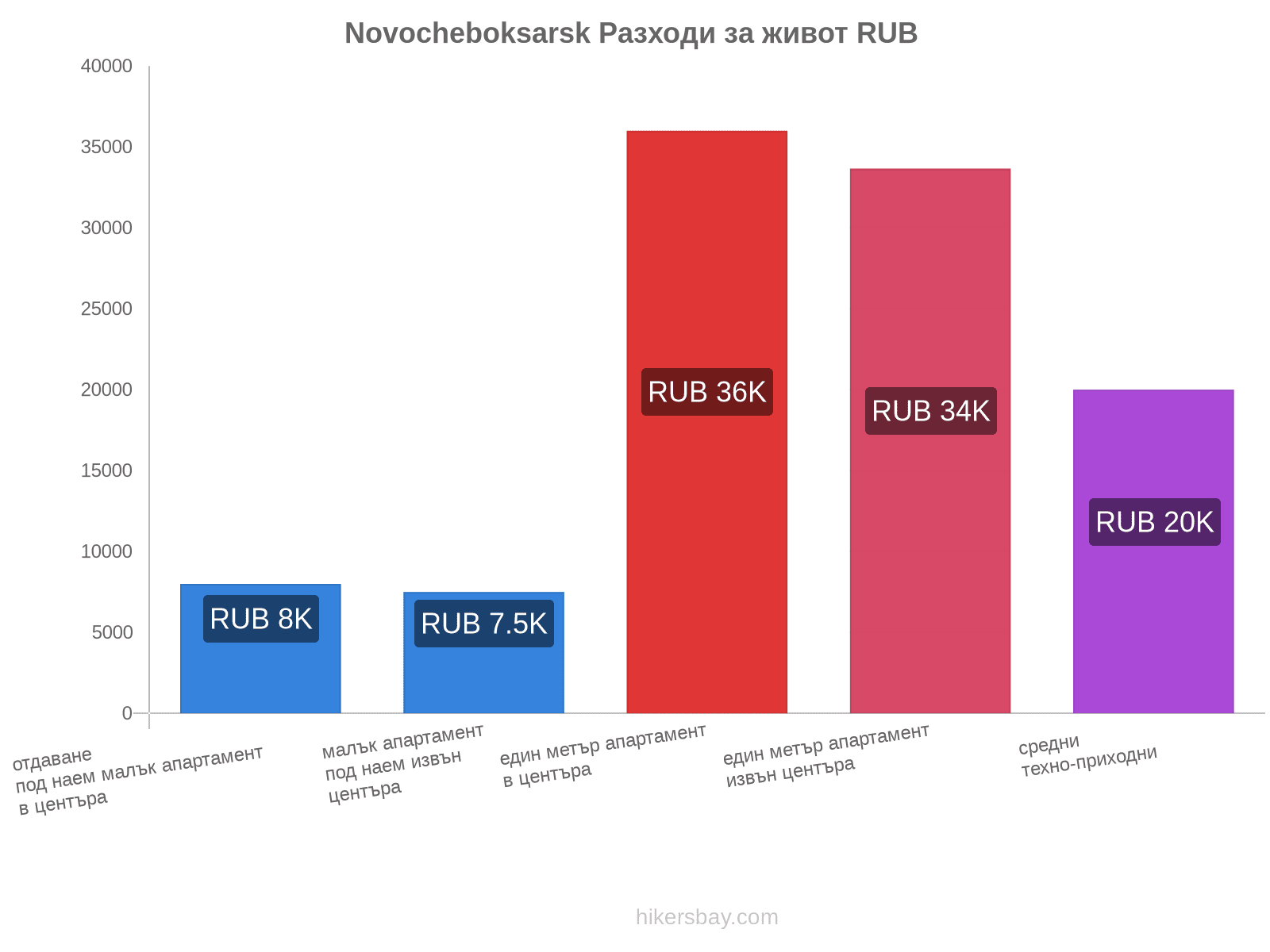 Novocheboksarsk разходи за живот hikersbay.com