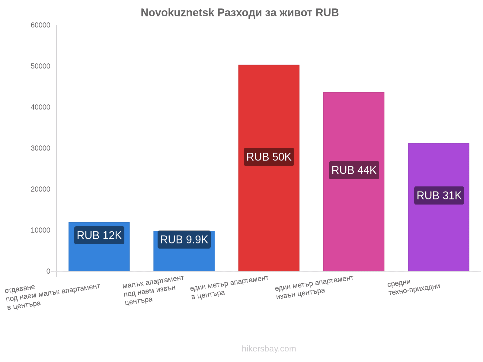 Novokuznetsk разходи за живот hikersbay.com