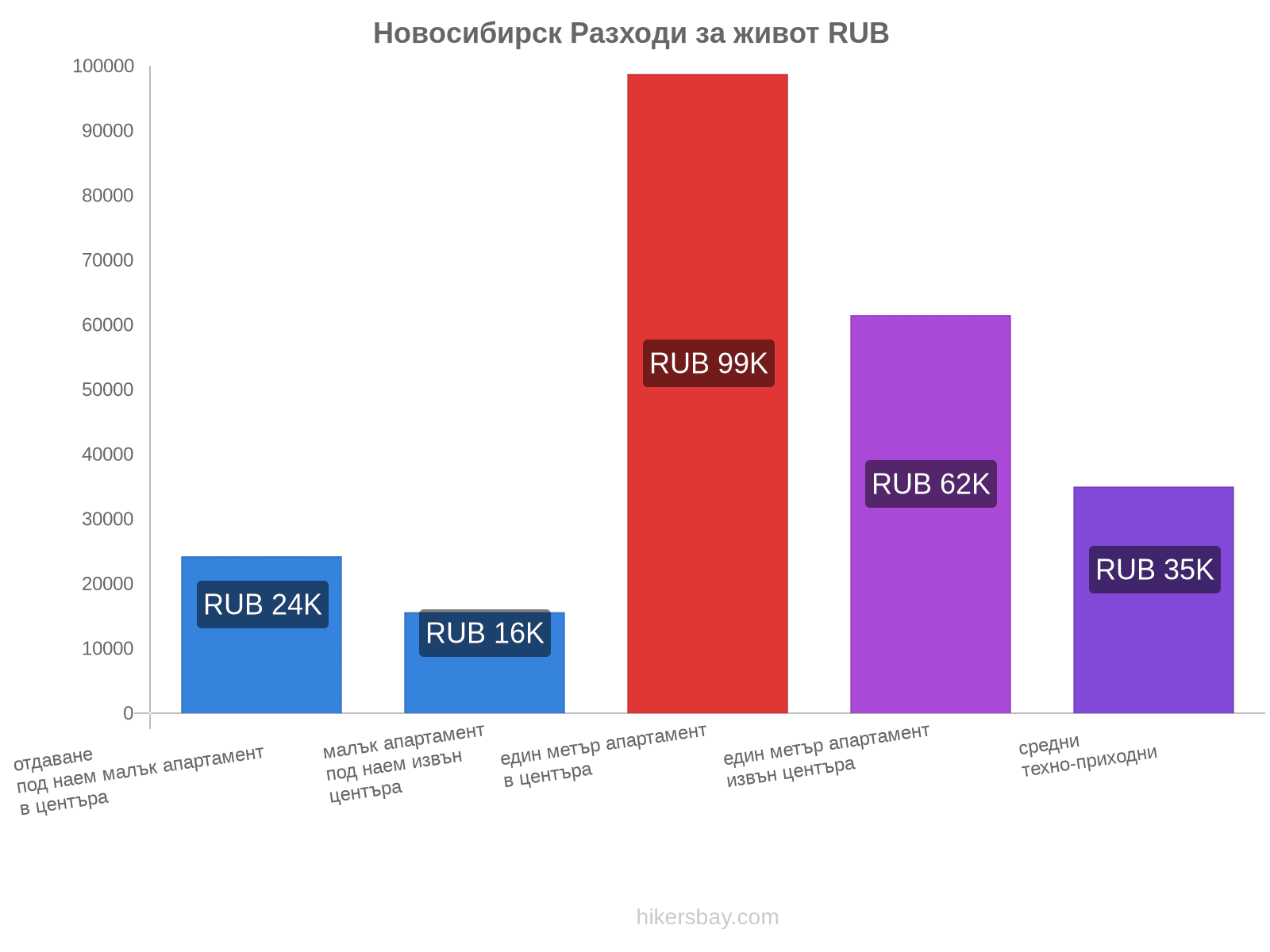 Новосибирск разходи за живот hikersbay.com