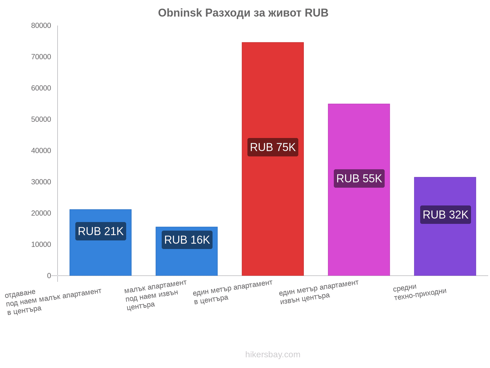 Obninsk разходи за живот hikersbay.com