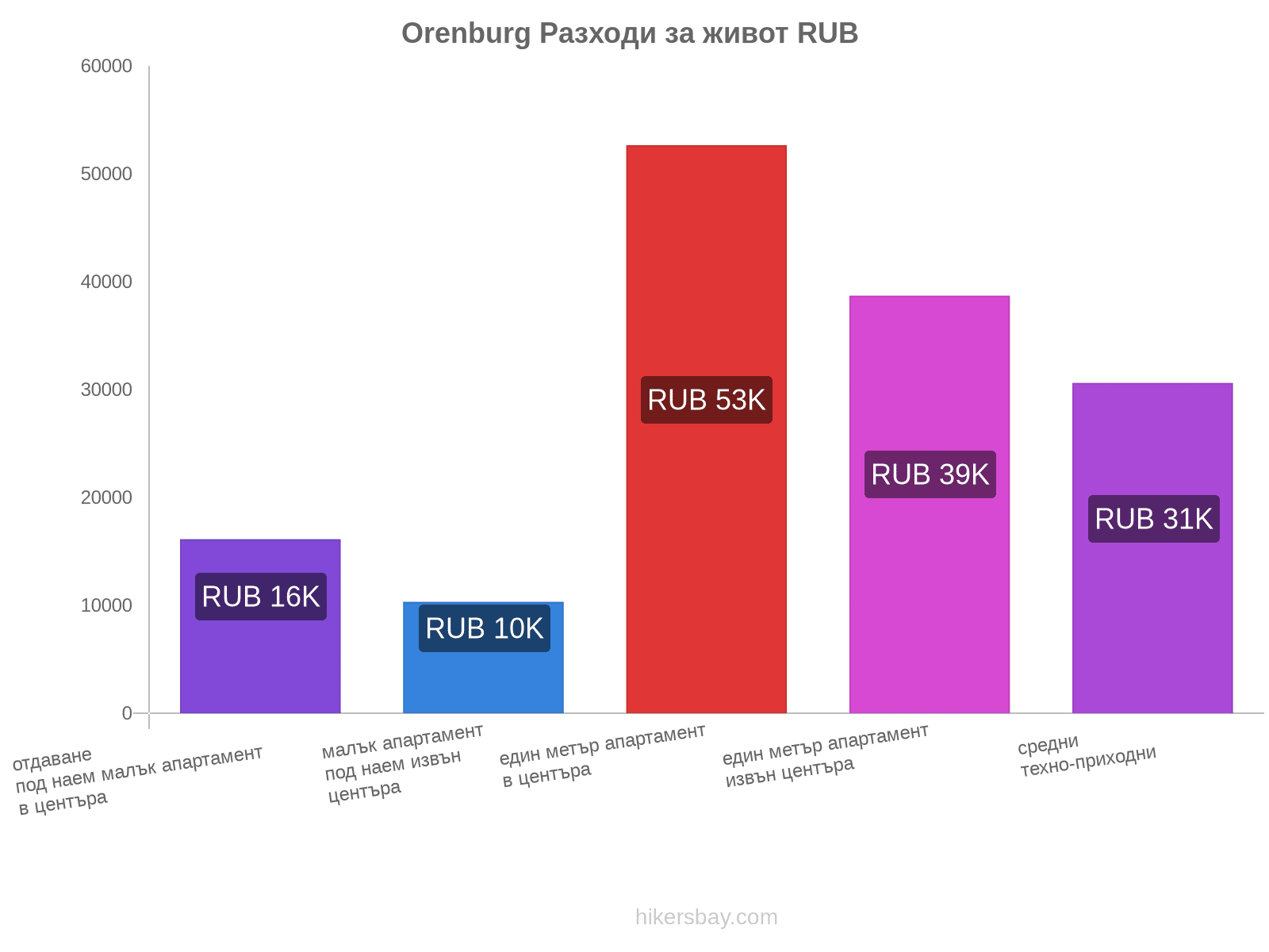 Orenburg разходи за живот hikersbay.com