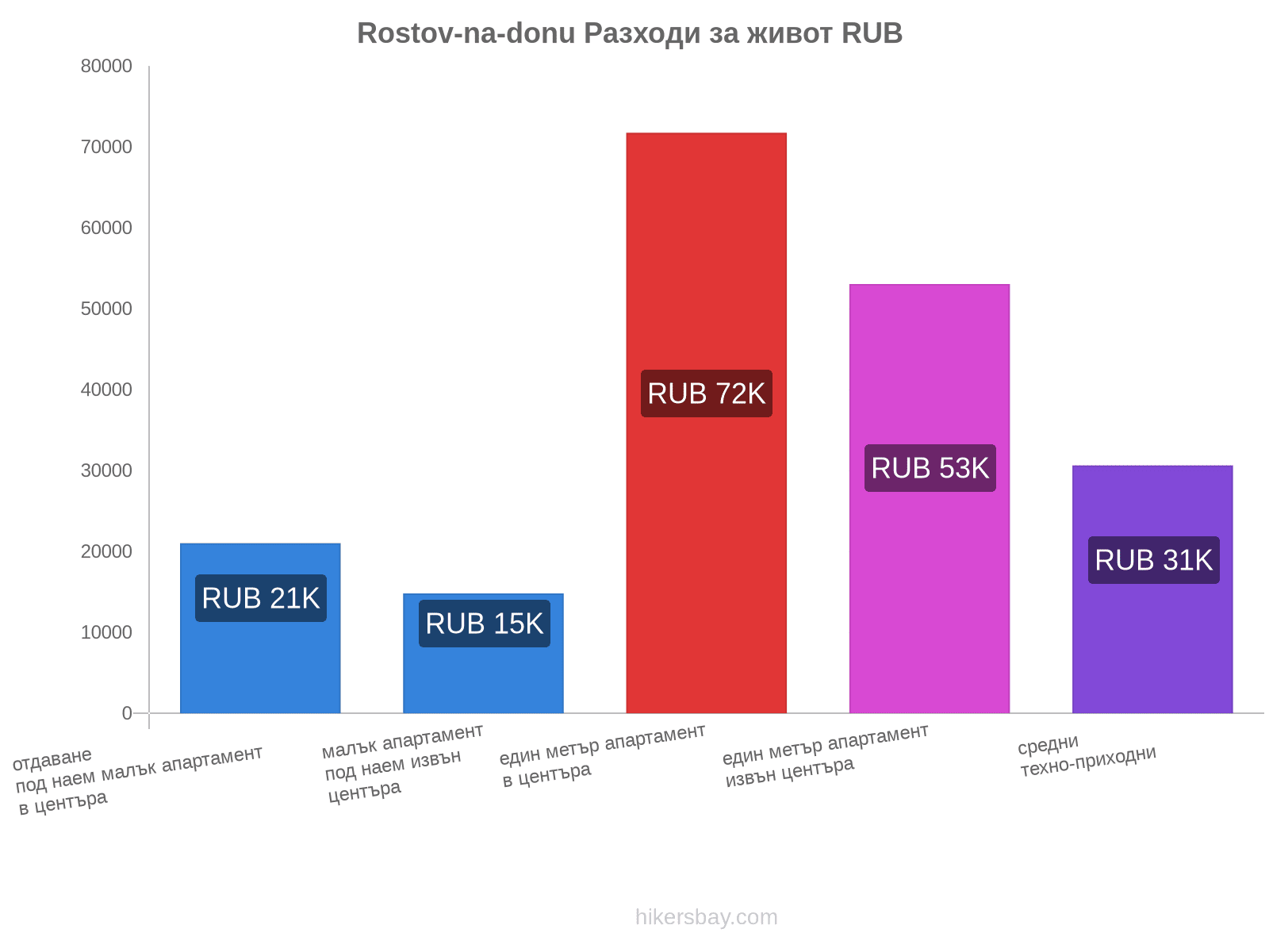 Rostov-na-donu разходи за живот hikersbay.com