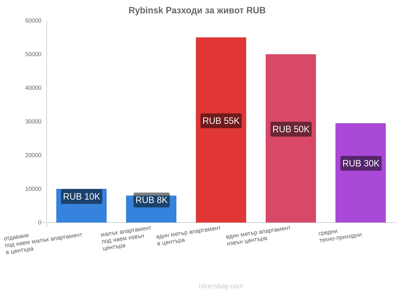 Rybinsk разходи за живот hikersbay.com