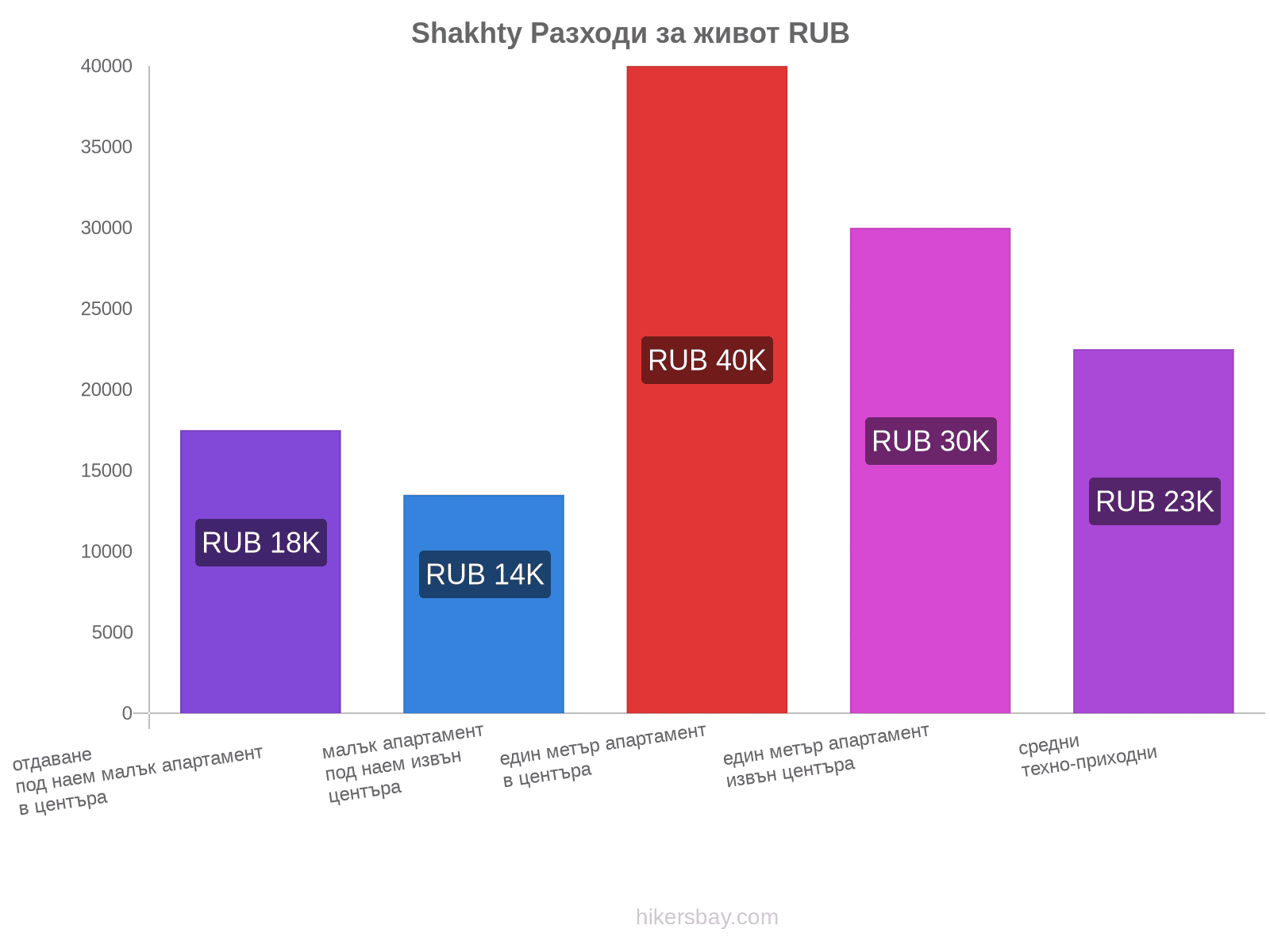 Shakhty разходи за живот hikersbay.com