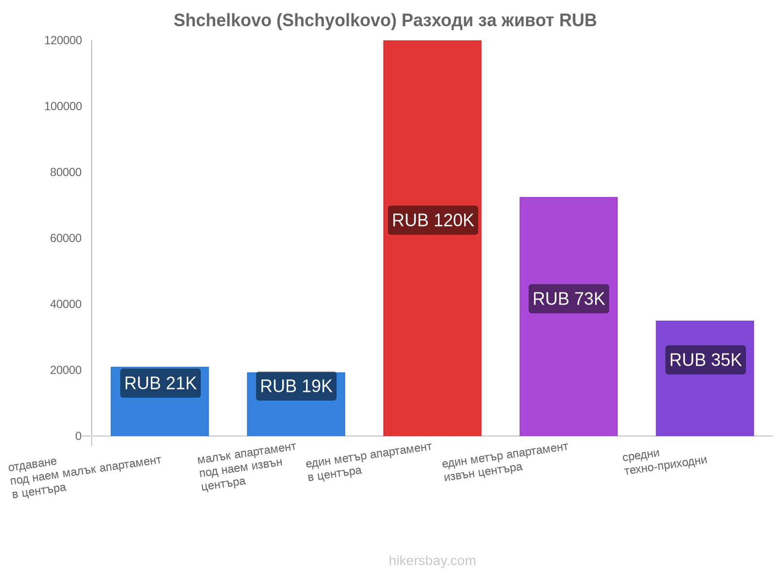 Shchelkovo (Shchyolkovo) разходи за живот hikersbay.com