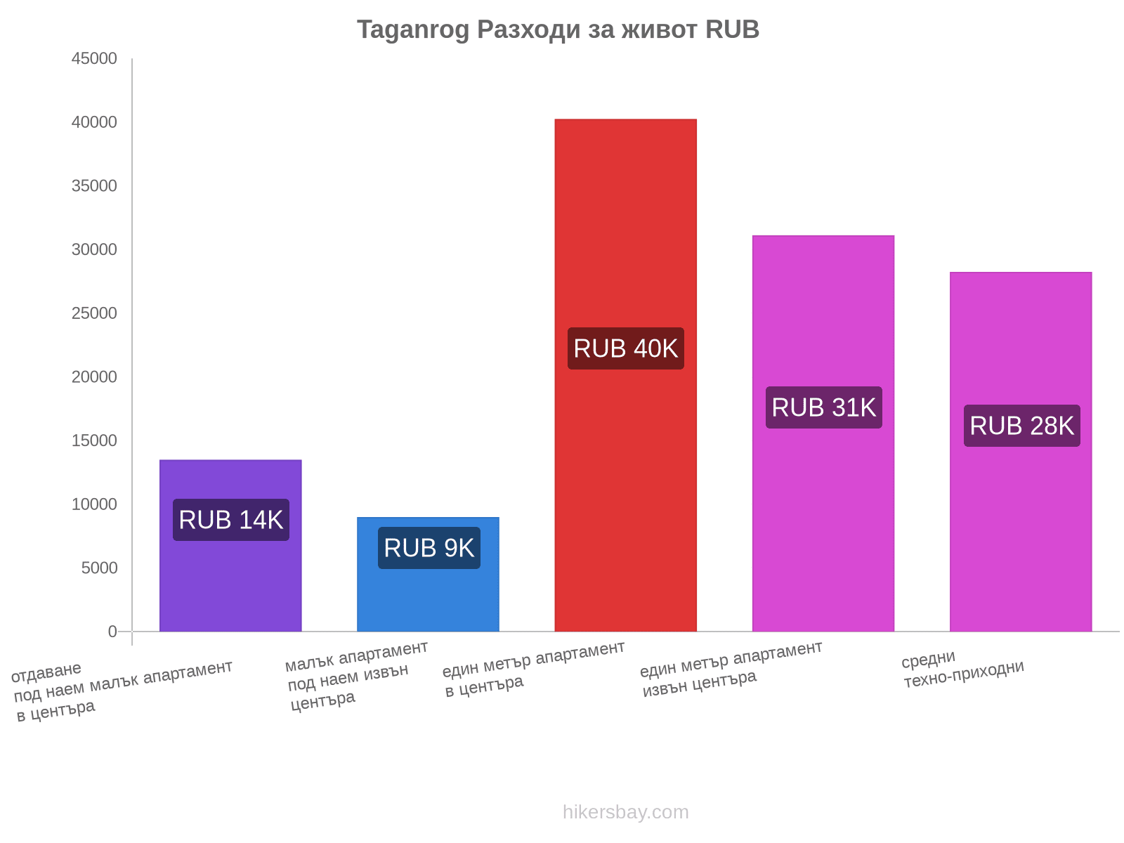 Taganrog разходи за живот hikersbay.com