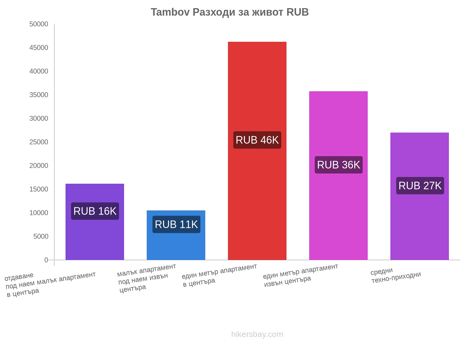 Tambov разходи за живот hikersbay.com