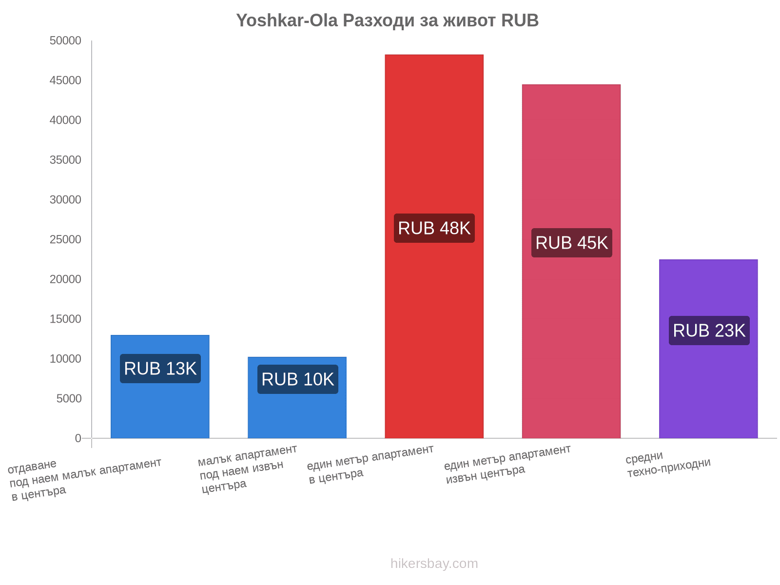 Yoshkar-Ola разходи за живот hikersbay.com