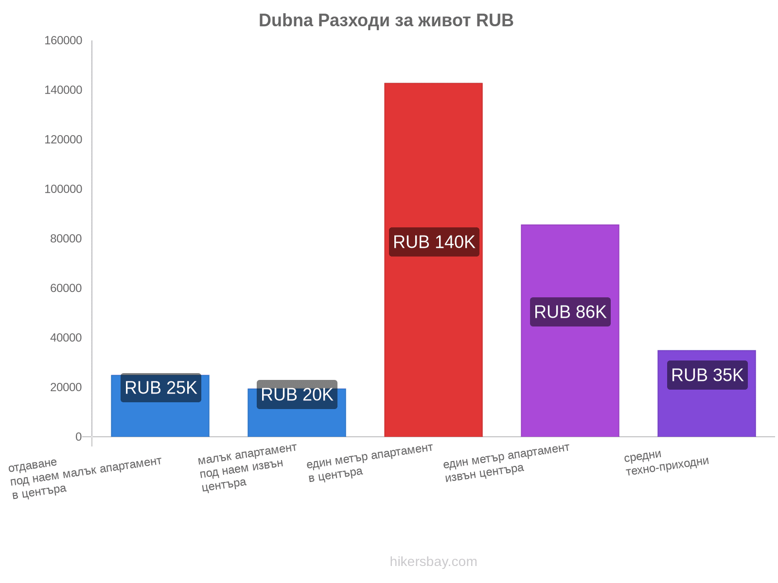 Dubna разходи за живот hikersbay.com