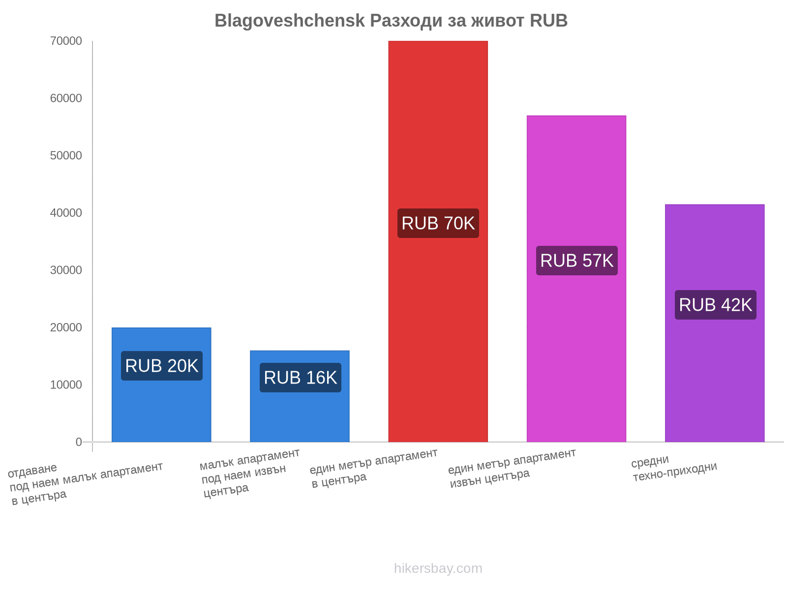 Blagoveshchensk разходи за живот hikersbay.com