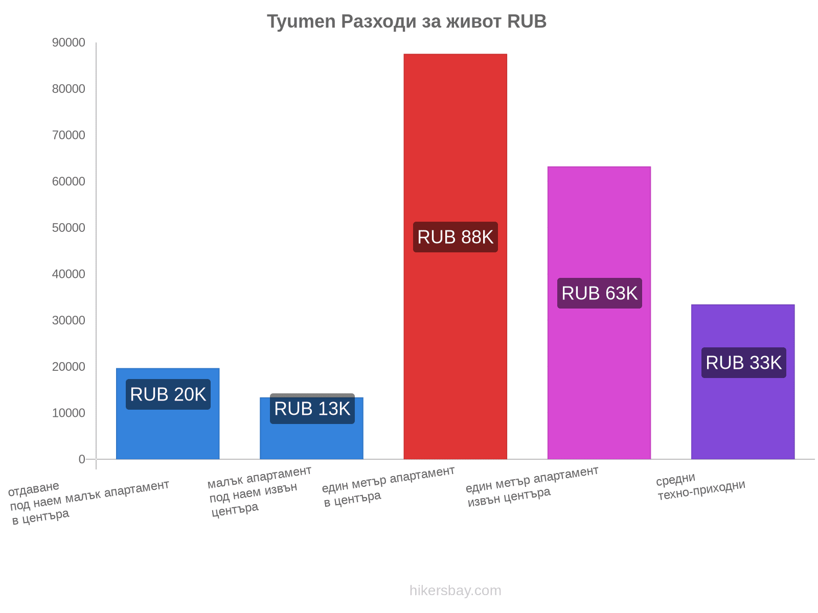 Tyumen разходи за живот hikersbay.com