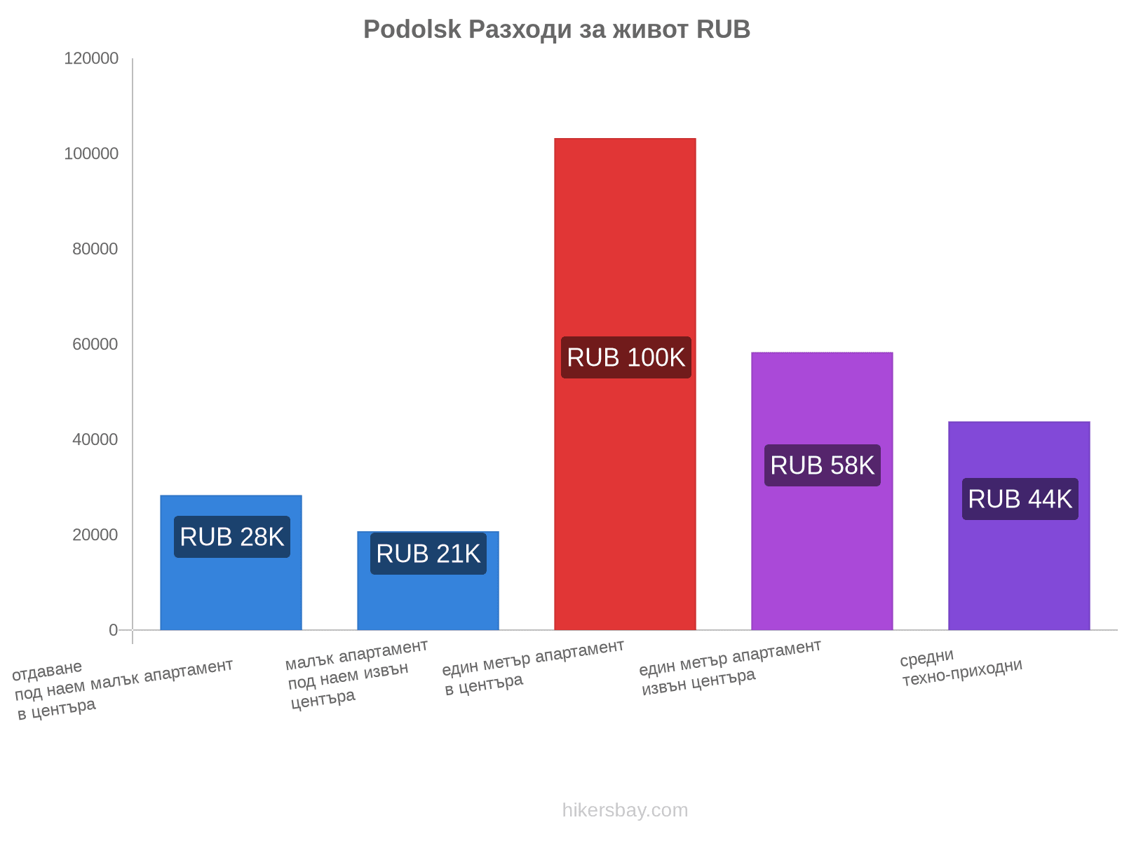 Podolsk разходи за живот hikersbay.com