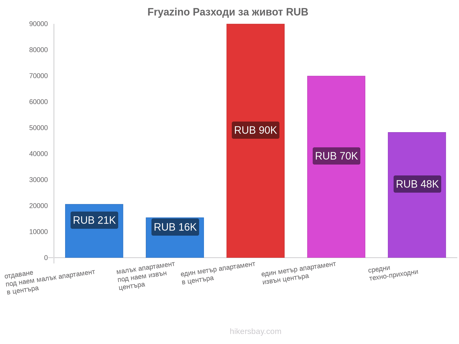 Fryazino разходи за живот hikersbay.com