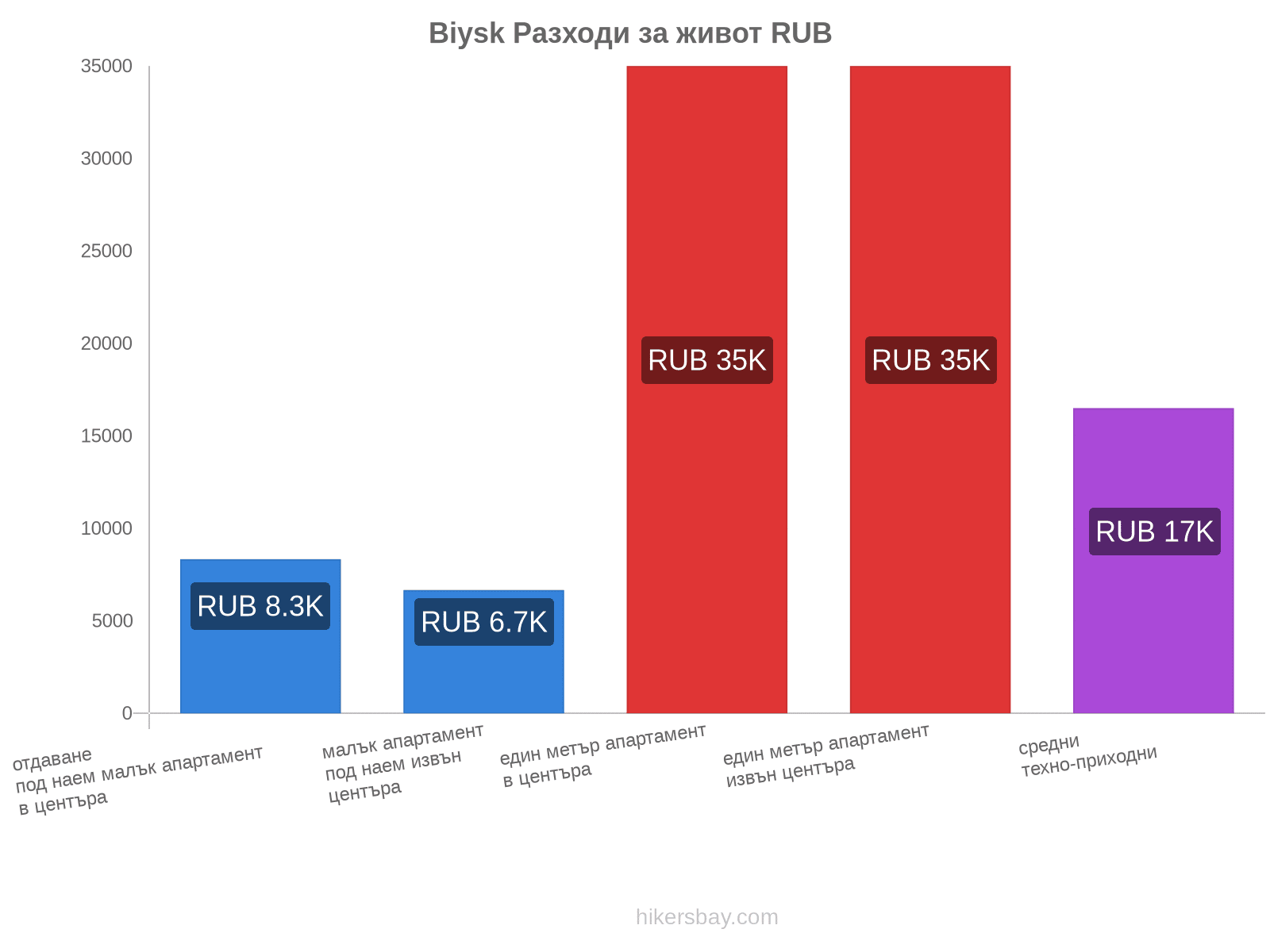 Biysk разходи за живот hikersbay.com