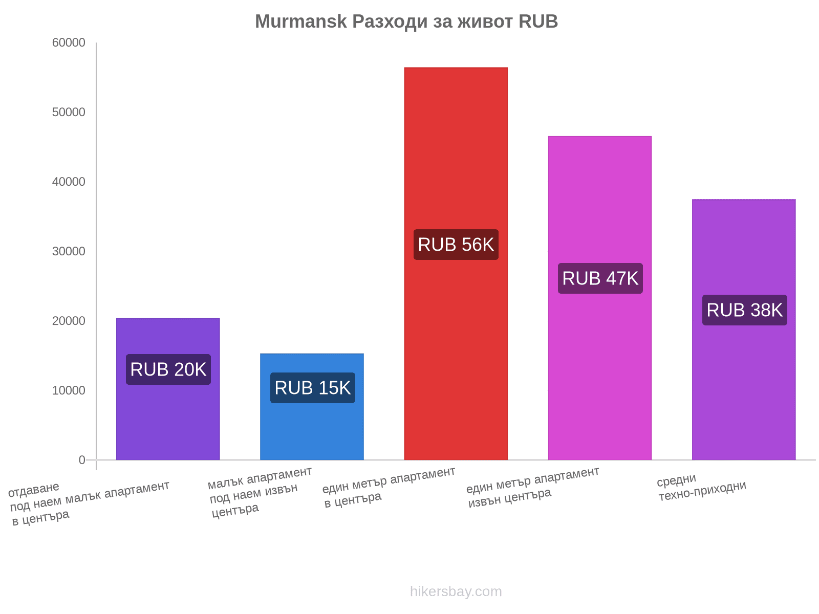 Murmansk разходи за живот hikersbay.com