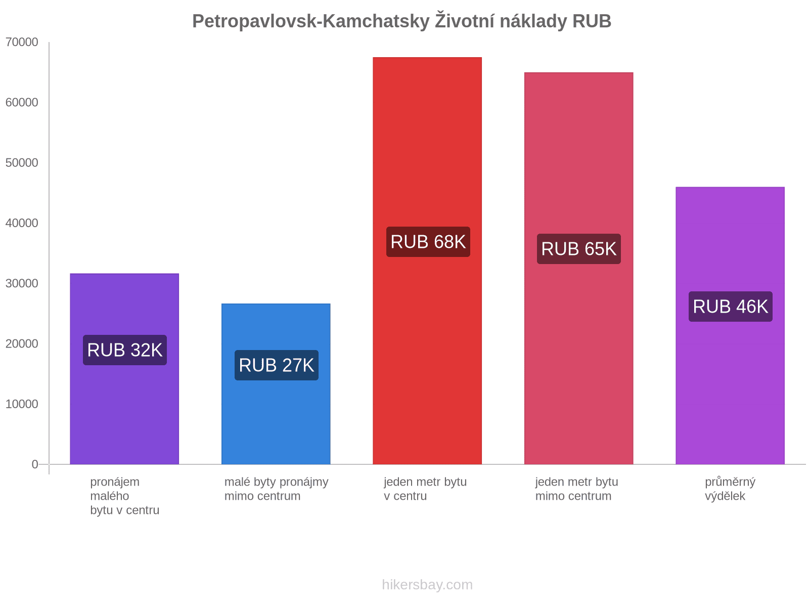 Petropavlovsk-Kamchatsky životní náklady hikersbay.com