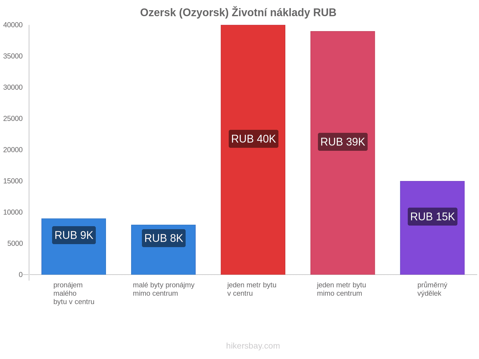 Ozersk (Ozyorsk) životní náklady hikersbay.com