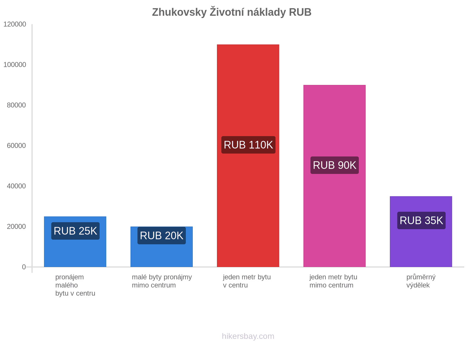 Zhukovsky životní náklady hikersbay.com