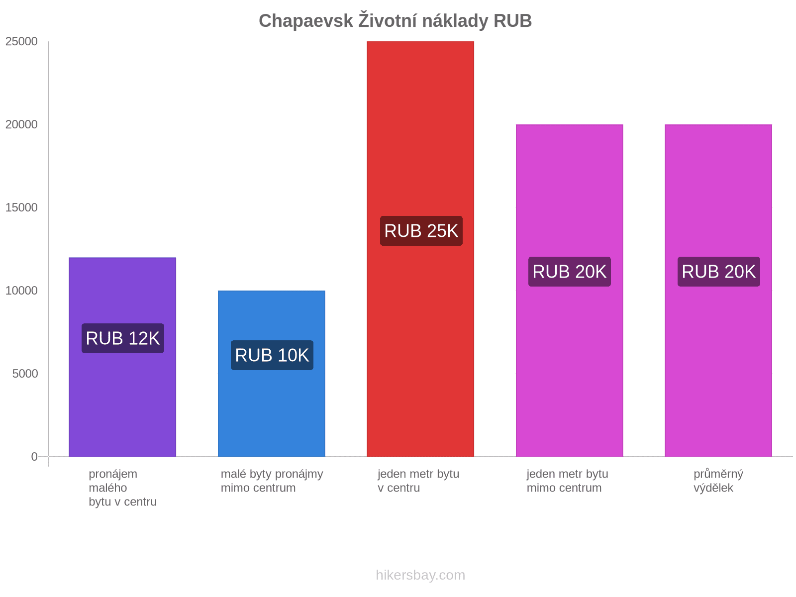 Chapaevsk životní náklady hikersbay.com