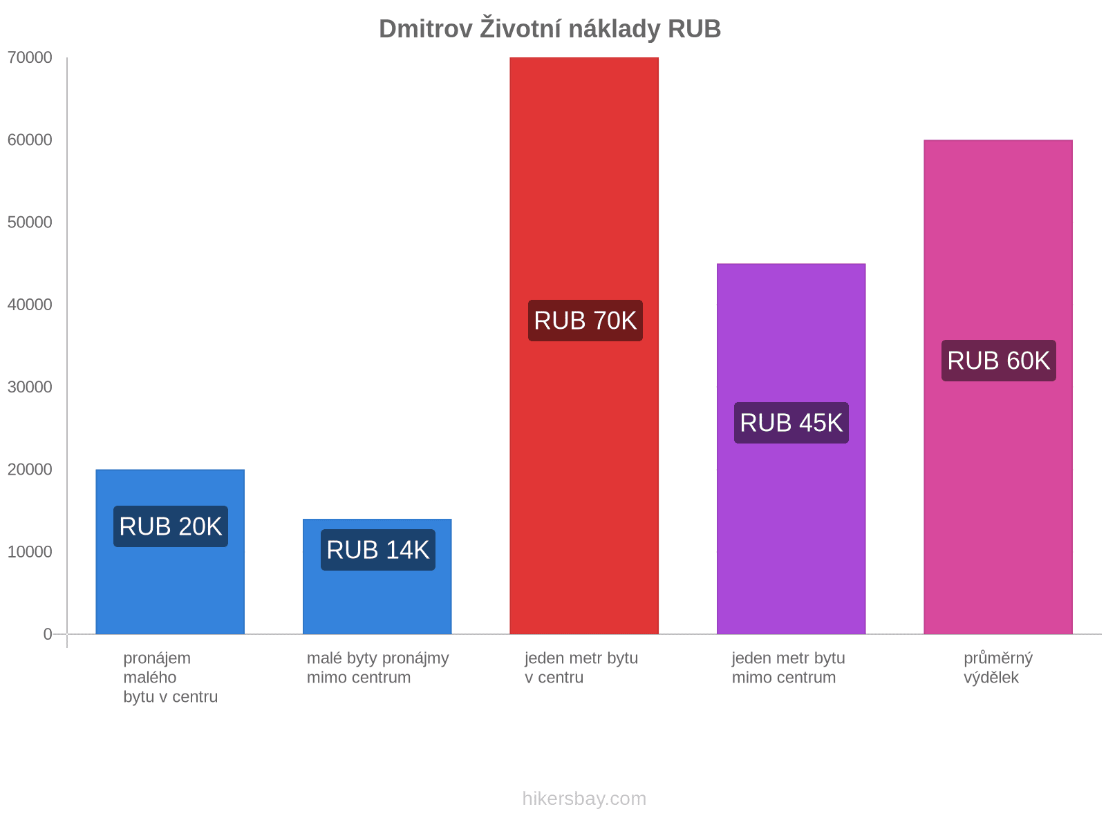 Dmitrov životní náklady hikersbay.com