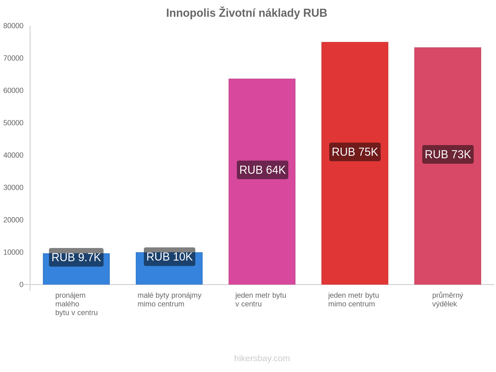 Innopolis životní náklady hikersbay.com