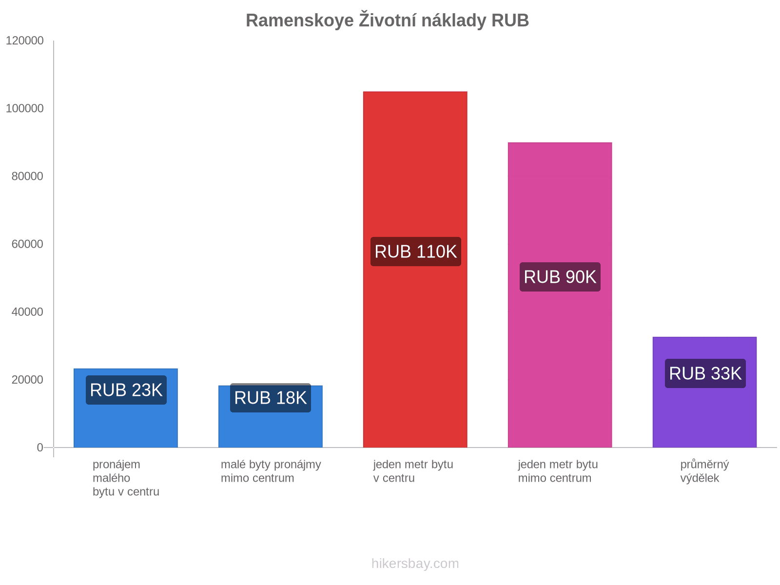 Ramenskoye životní náklady hikersbay.com