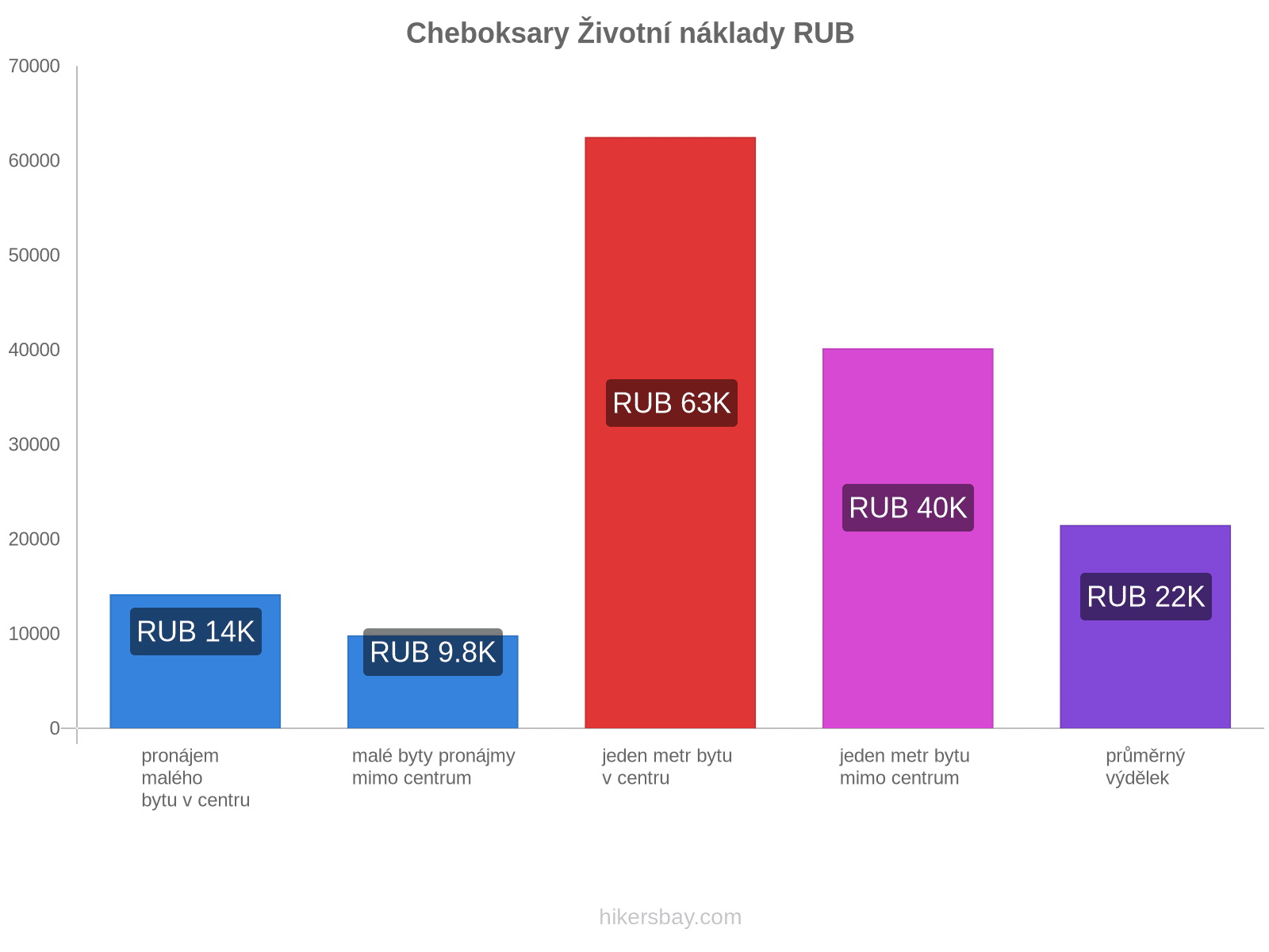 Cheboksary životní náklady hikersbay.com