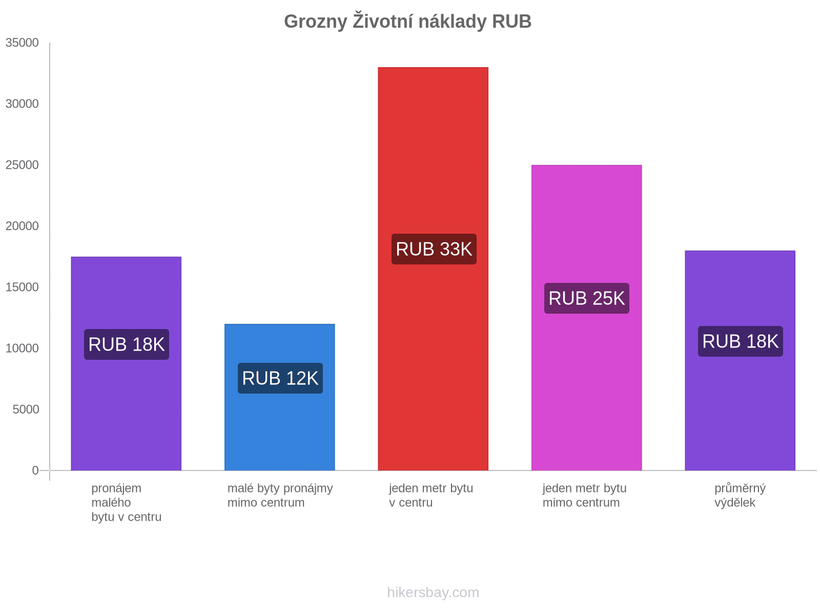 Grozny životní náklady hikersbay.com