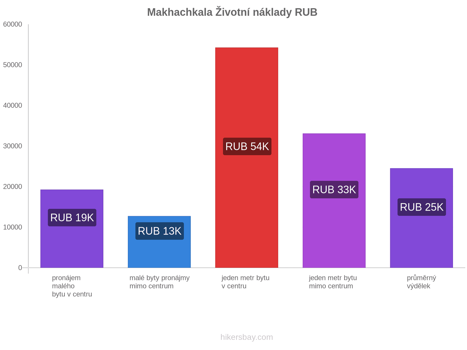 Makhachkala životní náklady hikersbay.com