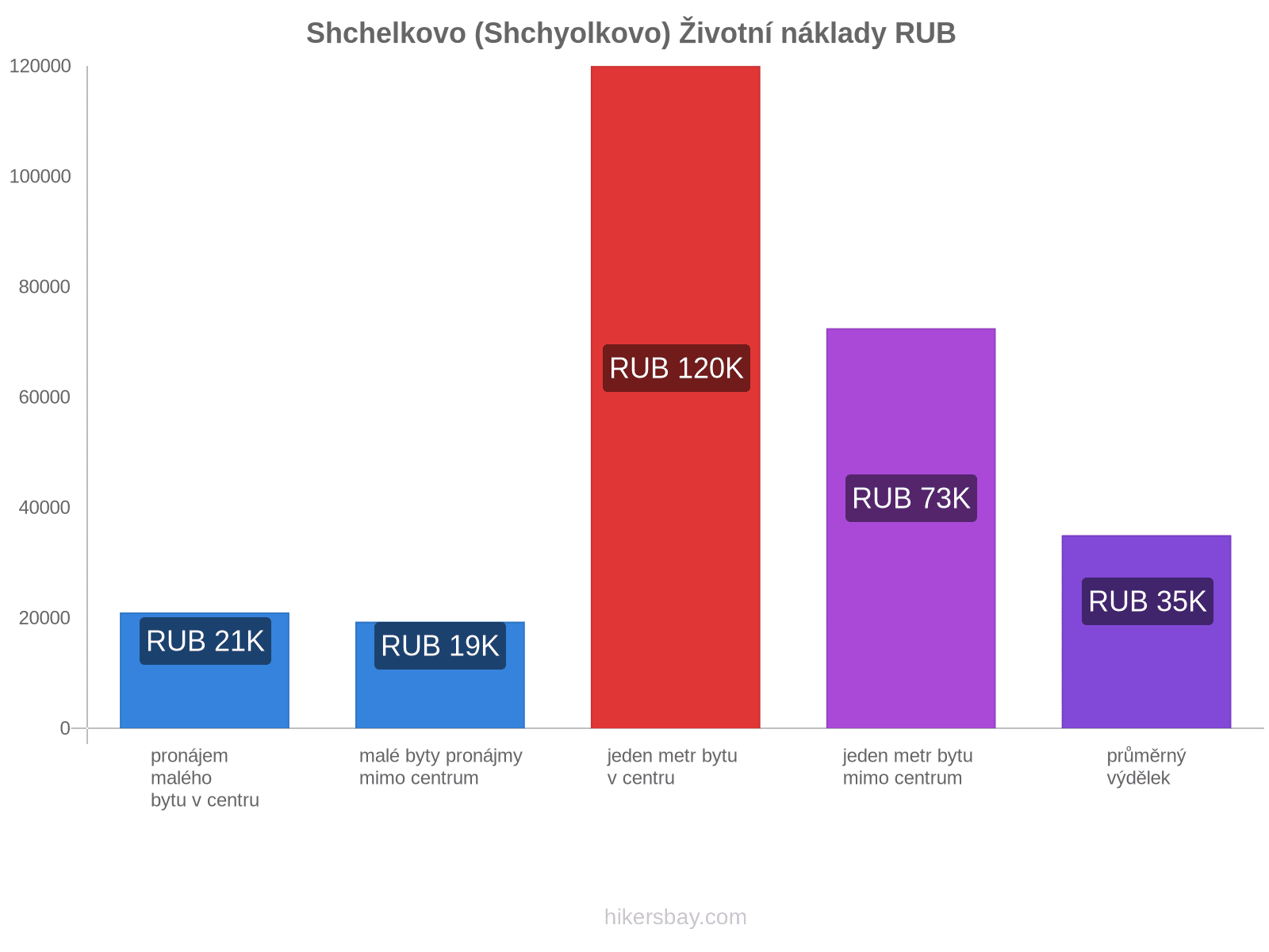 Shchelkovo (Shchyolkovo) životní náklady hikersbay.com