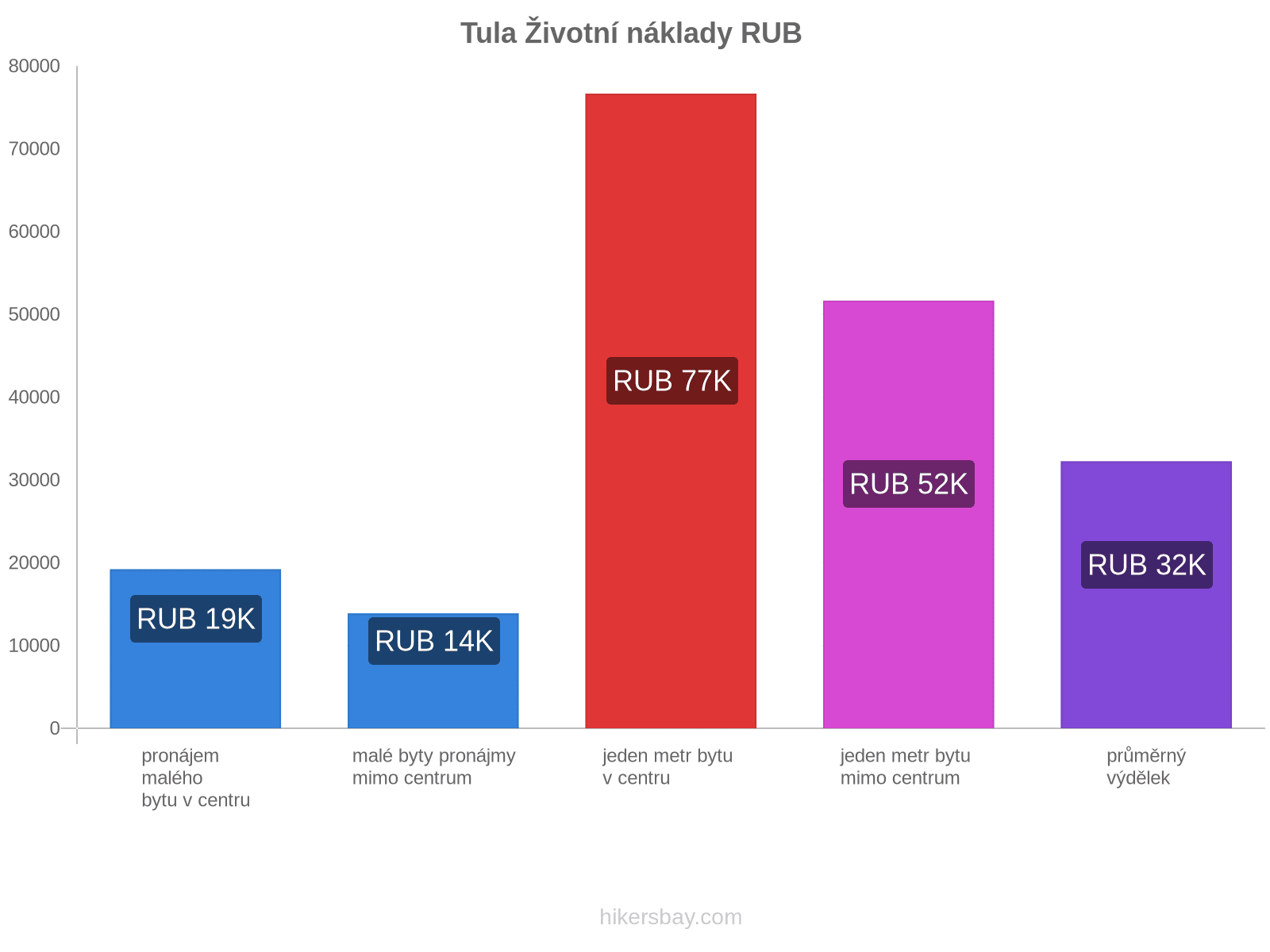 Tula životní náklady hikersbay.com