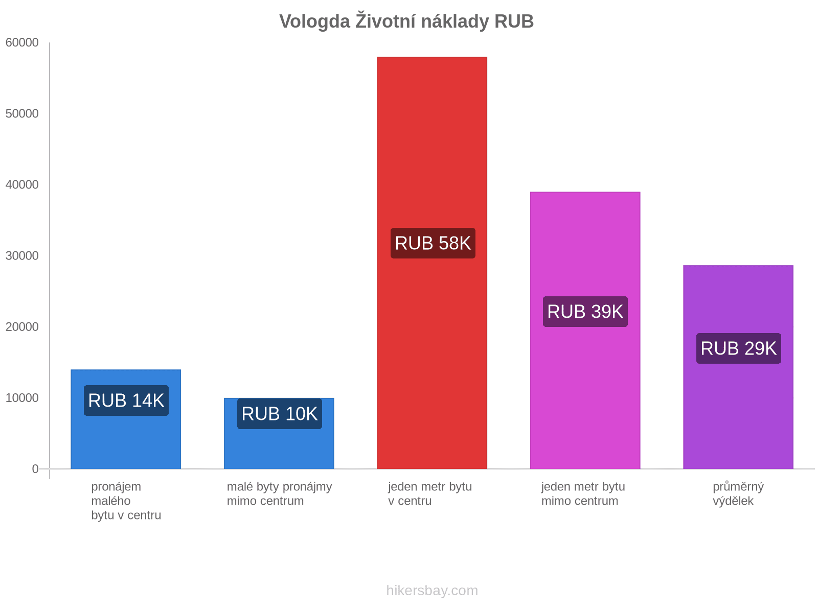 Vologda životní náklady hikersbay.com